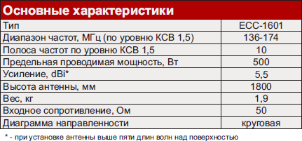 Коллинеарная антенна ECC-1601 Коллинеарная антенна ECC-1601 основные характеристики