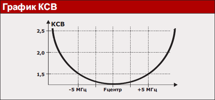 Коллинеарная антенна ECC-1601 Коллинеарная антенна ECC-1601 график КСВ