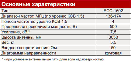 Коллинеарная антенна ECC-1602 Коллинеарная антенна ECC-1602 основные характеристики