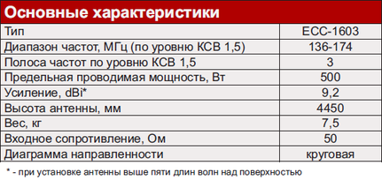 Коллинеарная антенна ECC-1603 Коллинеарная антенна ECC-1603 основные характеристики