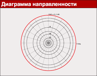 Коллинеарная антенна ECC-1603 Коллинеарная антенна ECC-1603 диаграмма направленности
