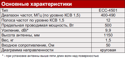 ECC-4501 Основные характеристики колинеарной антенны ECC-4501