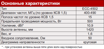 Коллинеарная антенна ECC-4502 Коллинеарная антенна ECC-4502 основные характеристики