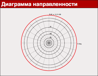 Коллинеарная антенна ECC-4502 Коллинеарная антенна ECC-4502 диаграмма направленности