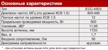 Коллинеарная антенна ECC-4503 Коллинеарная антенна ECC-4503 основные характеристики